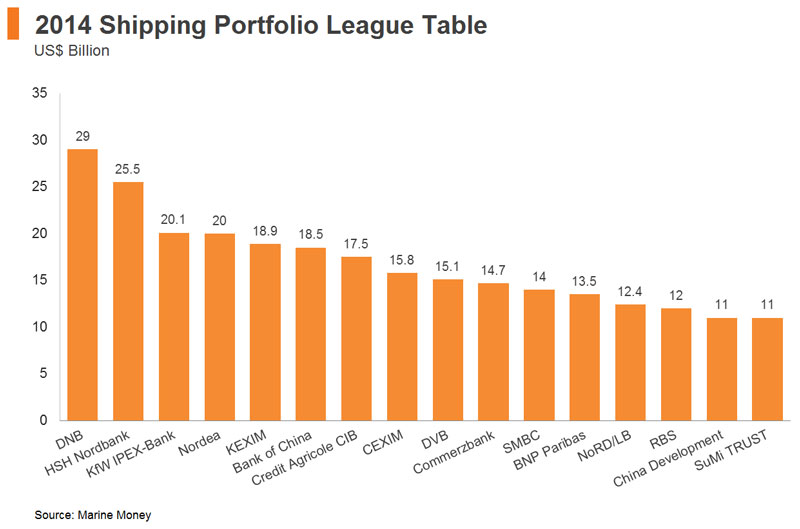 Chart: 2014 Shipping Portfolio League Table Chart: 2014 Shipping Portfolio League Table