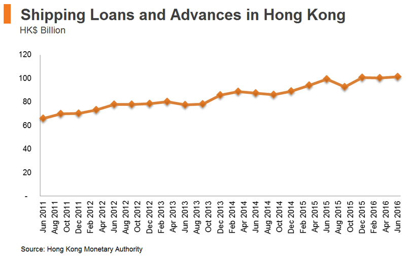 Chart: Shipping Loans and Advances in Hong Kong Chart: Shipping Loans and Advances in Hong Kong