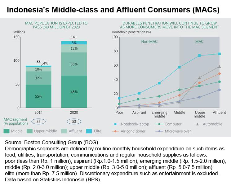 Chart: Indonesia middle-class and affluent consumers (MACs)