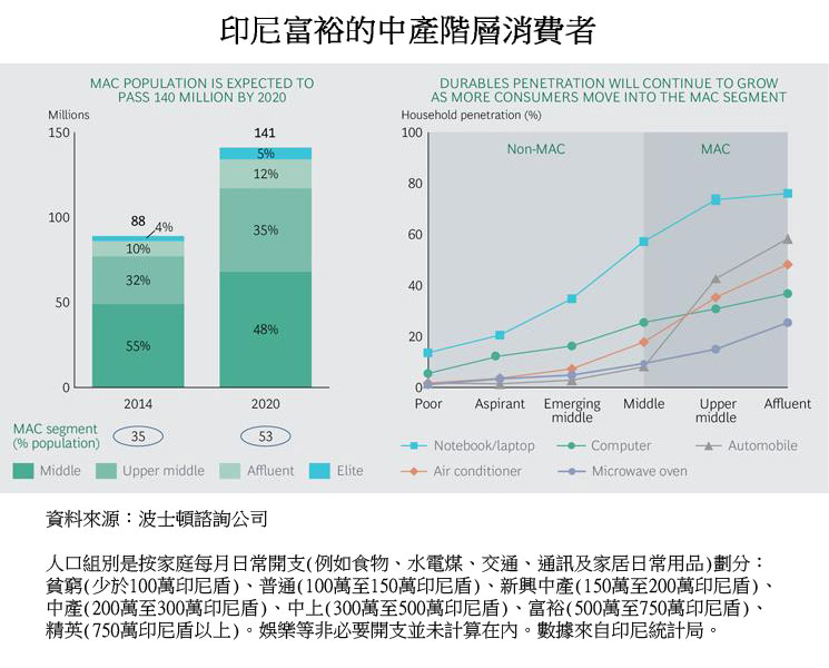 图:印尼富裕的中产阶层消费者 图:印尼富裕的中产阶层消费者