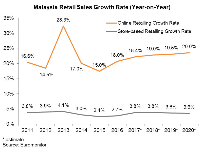 Chart: Malaysia Retail Sales Growth Rate (Year-on-Year)