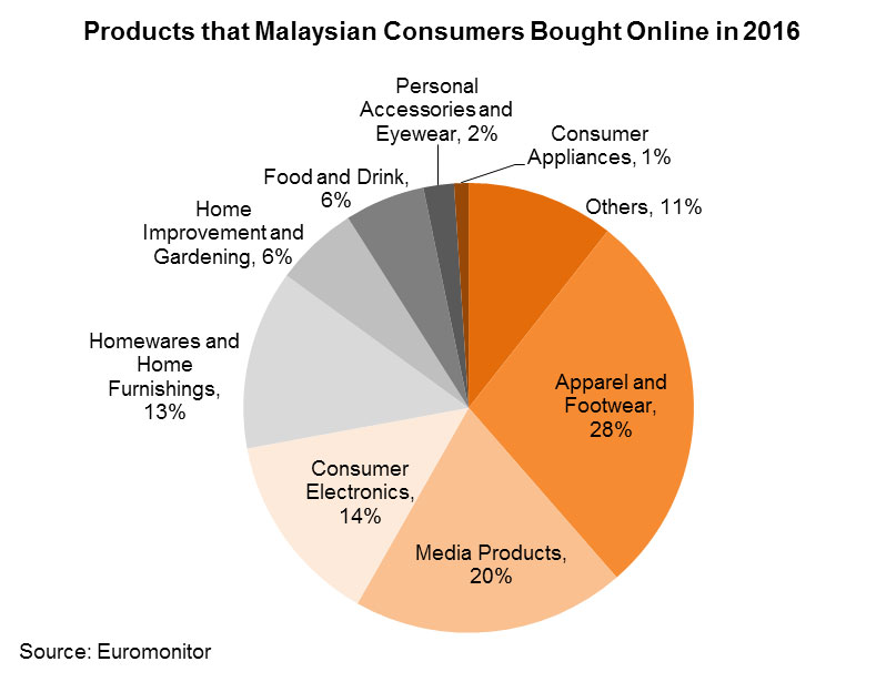 Chart: Products that Malaysian Consumers Bought Online in 2016