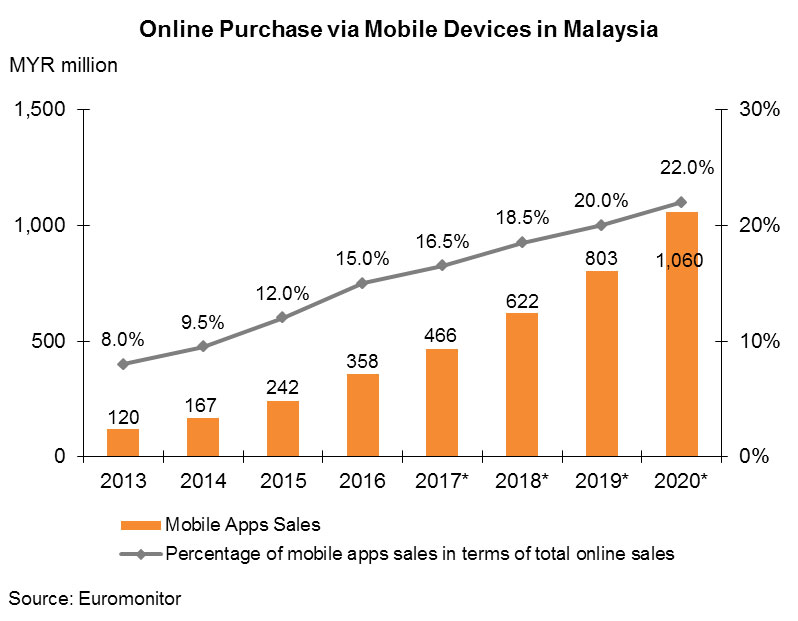 Chart: Online Purchase via Mobile Devices in Malaysia