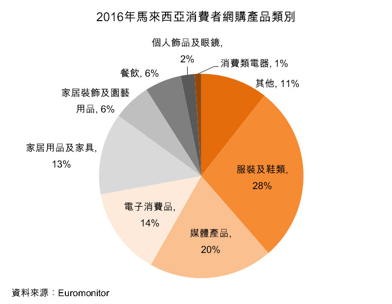 图：2016年马来西亚消费者网购产品类别