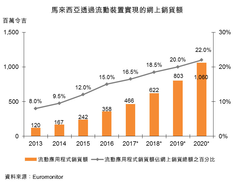 图:马来西亚透过流动装置实现的网上销货额 图:马来西亚透过流动装置实现的网上销货额