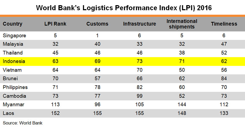 Table: World Bank Logistics Performance Index (LPI) 2016
