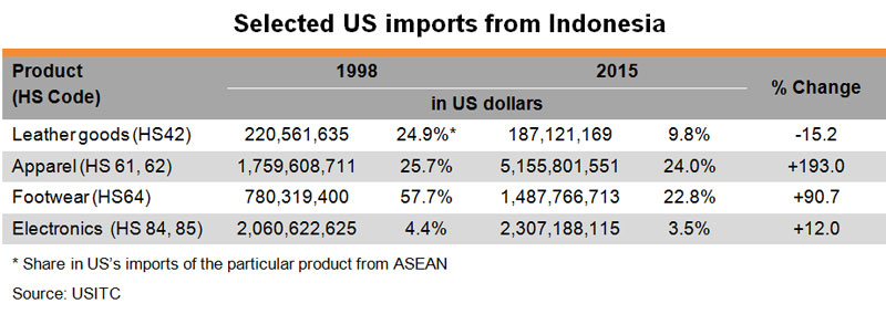 Table: Selected US Imports from Indonesia