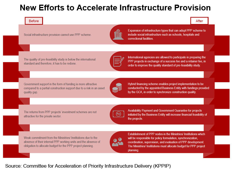 Picture: New Efforts to Accelerate Infrastructure Provision