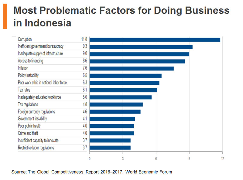Chart: Most Problematic Factors for Doing Business in Indonesia