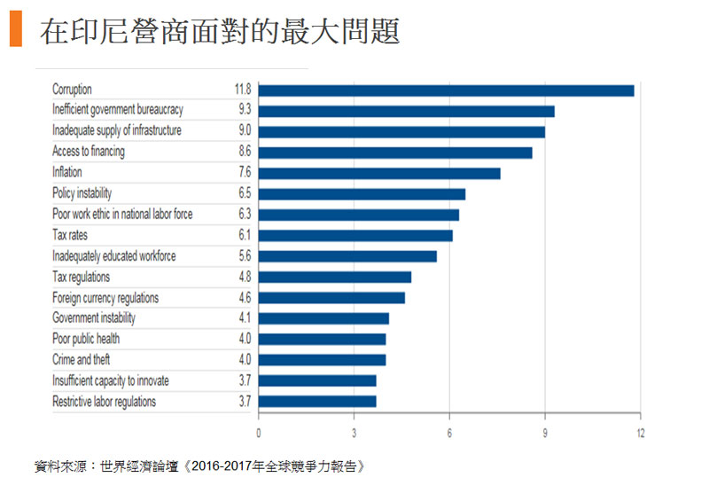 表:在印尼营商面对的最大问题 表:在印尼营商面对的最大问题