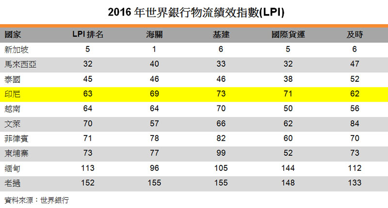 表:2016年世界银行物流绩效指数(LPI) 表:2016年世界银行物流绩效指数(LPI)