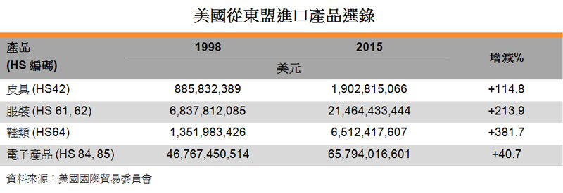 表:美国从东盟进口产品选录 表:美国从东盟进口产品选录