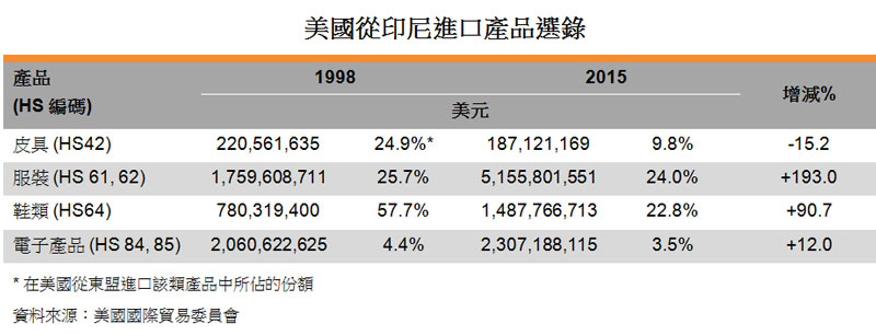 表:美国从印尼进口产品选录 表:美国从印尼进口产品选录