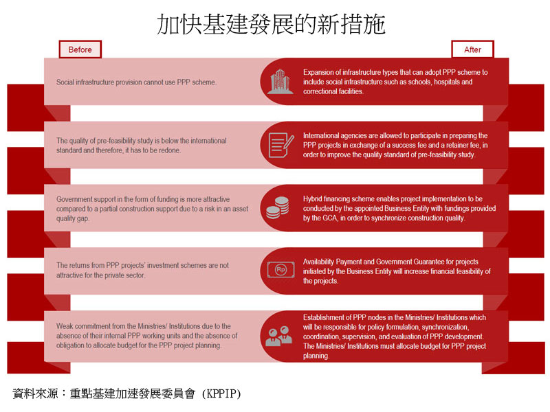 图:加快基建发展的新措施 图:加快基建发展的新措施