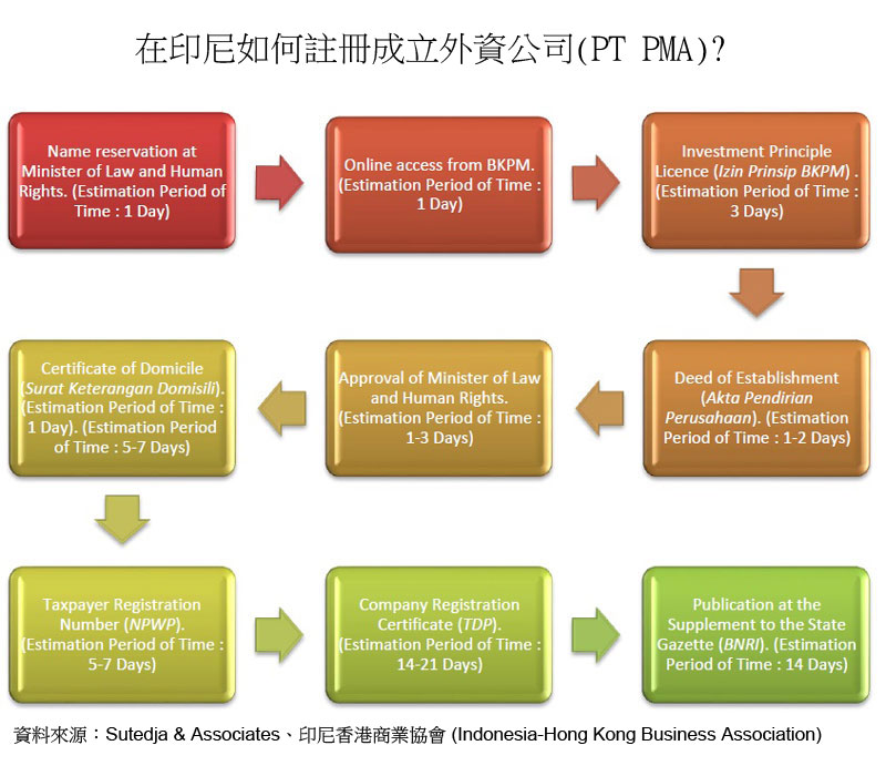 图:在印尼如何注册成立外资公司(PT PMA)? 图:在印尼如何注册成立外资公司(PT PMA)?