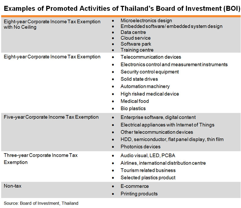 Table: Examples of Promoted Activities of Thailand Board of Investment (BOI) Table: Examples of Promoted Activities of Thailand Board of Investment (BOI)