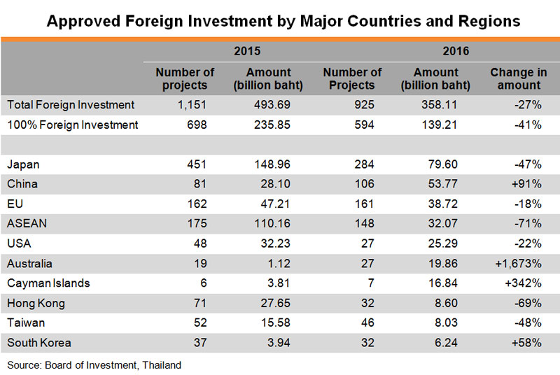 Table: Approved Foreign Investment by Major Countries and Regions Table: Approved Foreign Investment by Major Countries and Regions