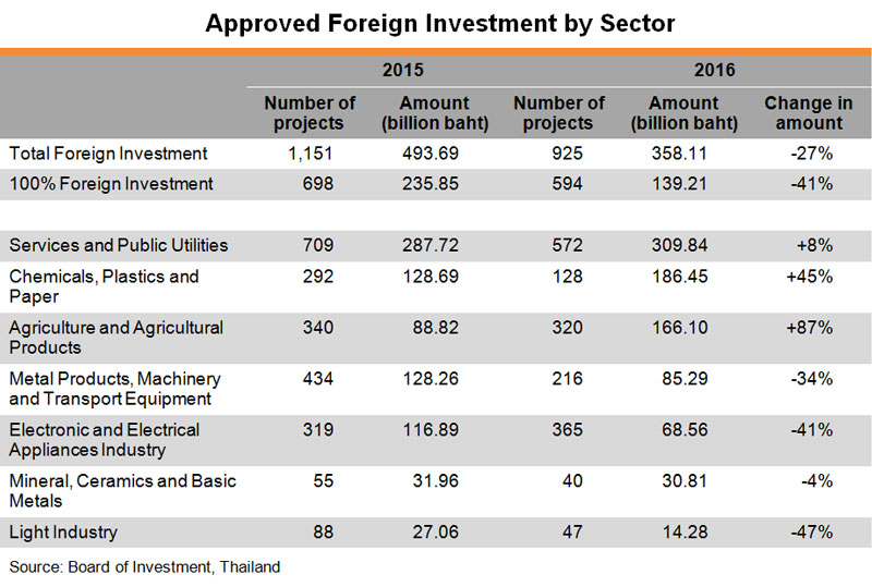 Table: Approved Foreign Investment by Sector Table: Approved Foreign Investment by Sector