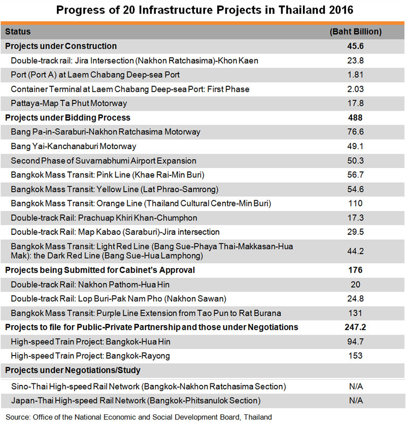 Table: Progress of 20 Infrastructure Projects in Thailand 2016 Table: Progress of 20 Infrastructure Projects in Thailand 2016