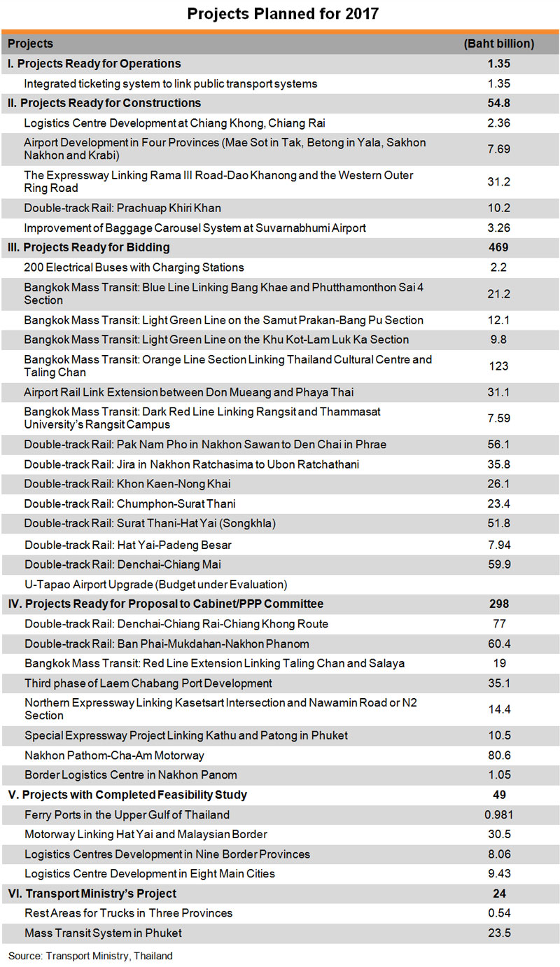 Table: Projects Planned for 2017 Table: Projects Planned for 2017