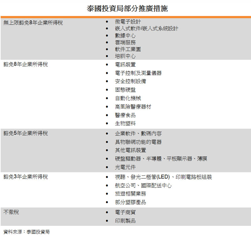 表:泰国投资局部份推广措施 表:泰国投资局部份推广措施