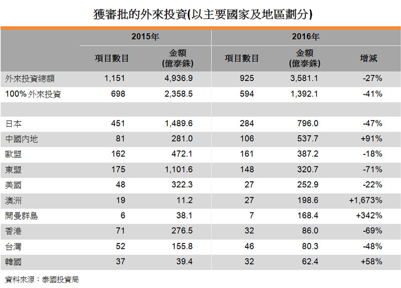 表:获审批的外来投资(以主要国家及地区划分) 表:获审批的外来投资(以主要国家及地区划分)