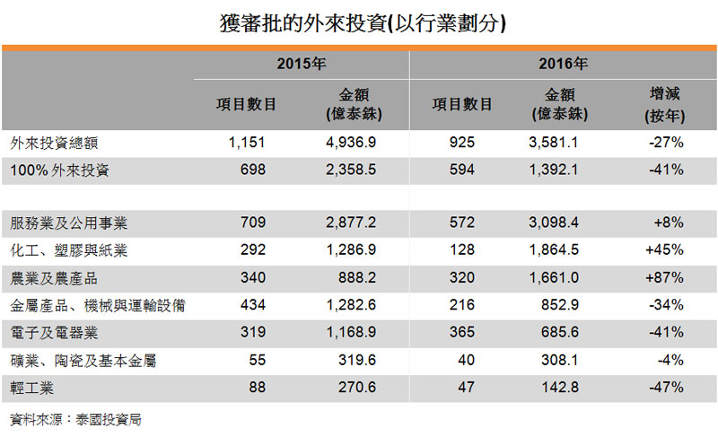 表:获审批的外来投资(以行业划分) 表:获审批的外来投资(以行业划分)