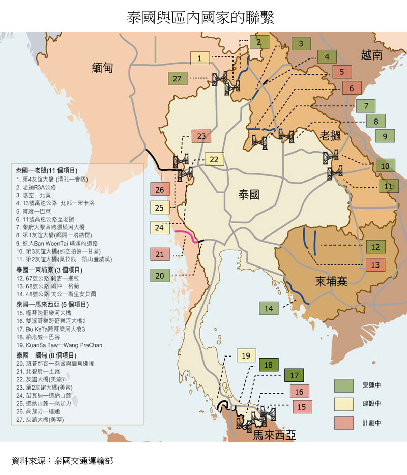 图:泰国与区内国家的联系 图:泰国与区内国家的联系