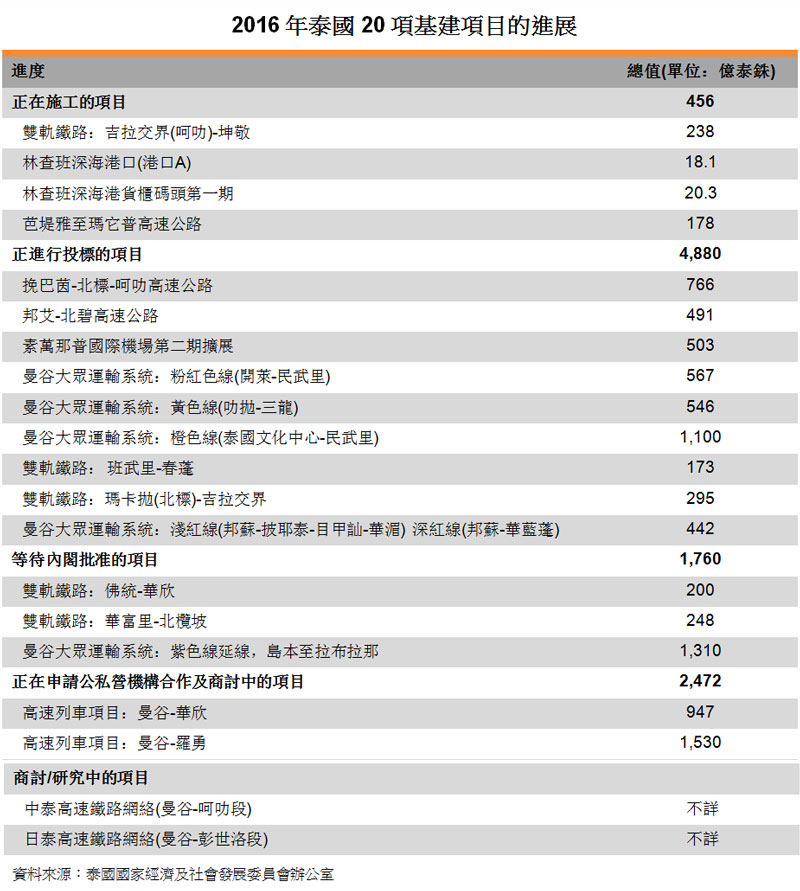 表:2016年泰国20项基建项目的进展 表:2016年泰国20项基建项目的进展