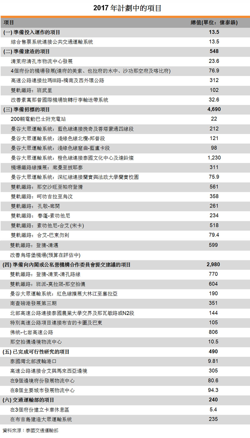 表:2017年计划中的项目 表:2017年计划中的项目