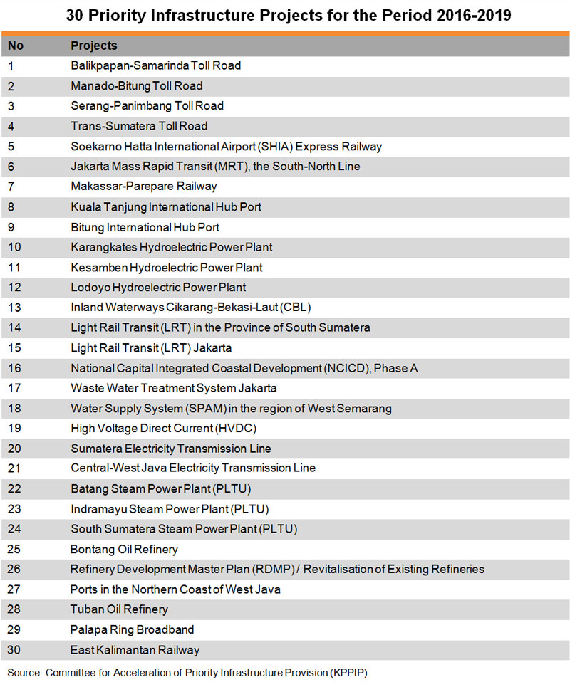 Table: 30 Priority Infrastructure Projects for the Period 2016-2019 Table: 30 Priority Infrastructure Projects for the Period 2016-2019