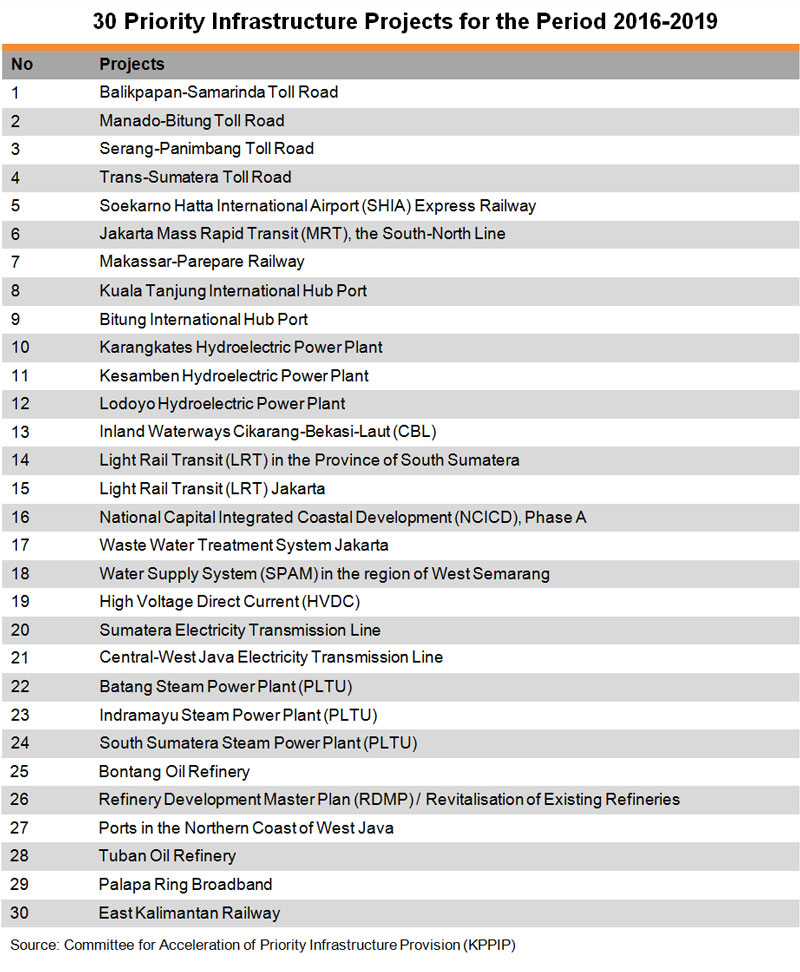 Table: 30 Priority Infrastructure Projects for the Period 2016-2019