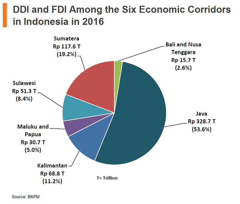 Chart: DDI and FDI among the six economic corridors in Indonesia in 2016