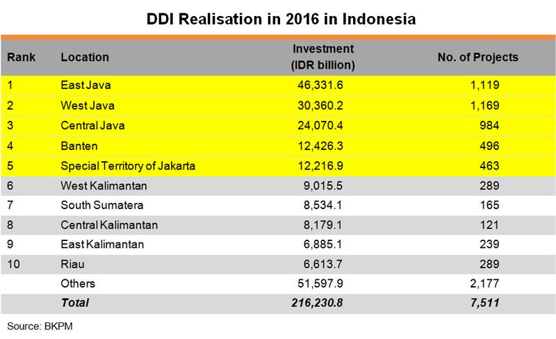 Table: DDI Realisation in 2016 in Indonesia