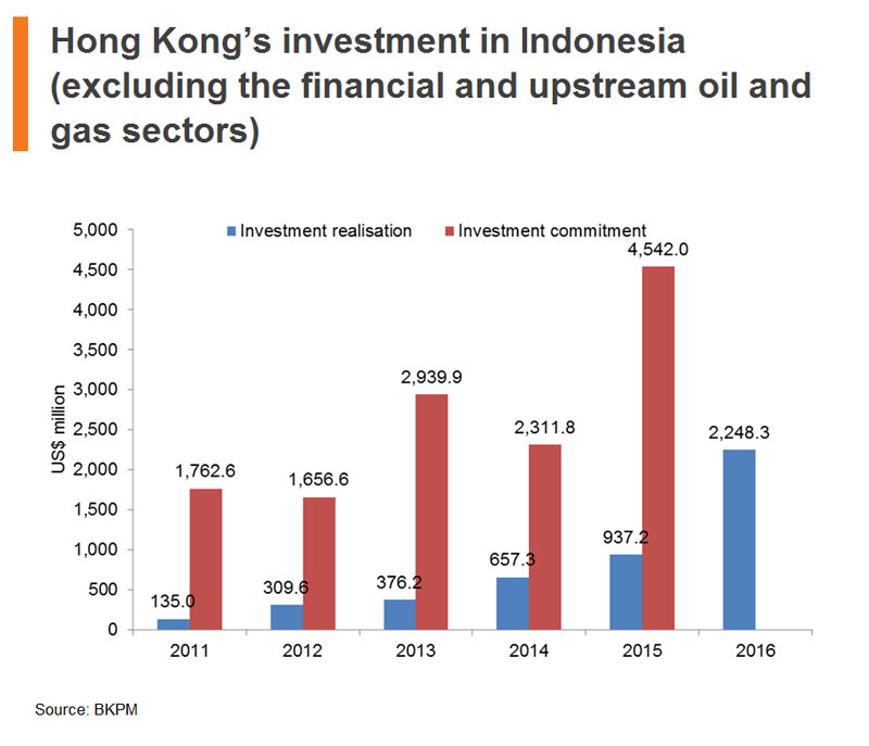 Chart: Hong Kong Investment in Indonesia