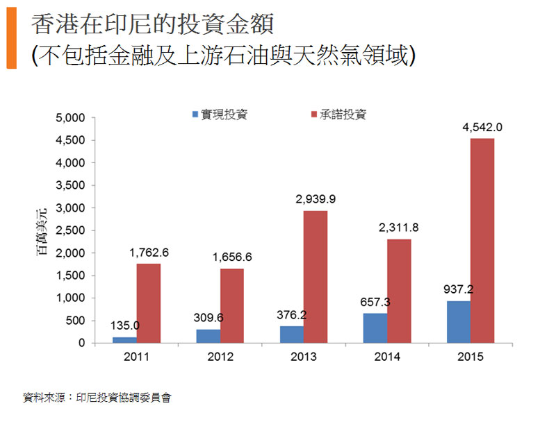 图:香港在印尼的投资金额 图:香港在印尼的投资金额