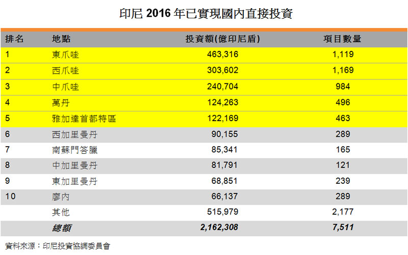 表:印尼2016年已实现国内直接投资 表:印尼2016年已实现国内直接投资