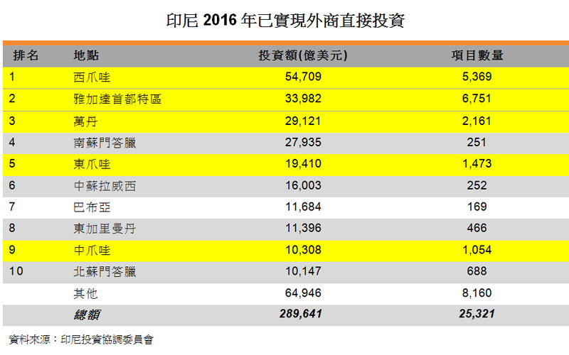 表:印尼2016年已实现外商直接投资 表:印尼2016年已实现外商直接投资