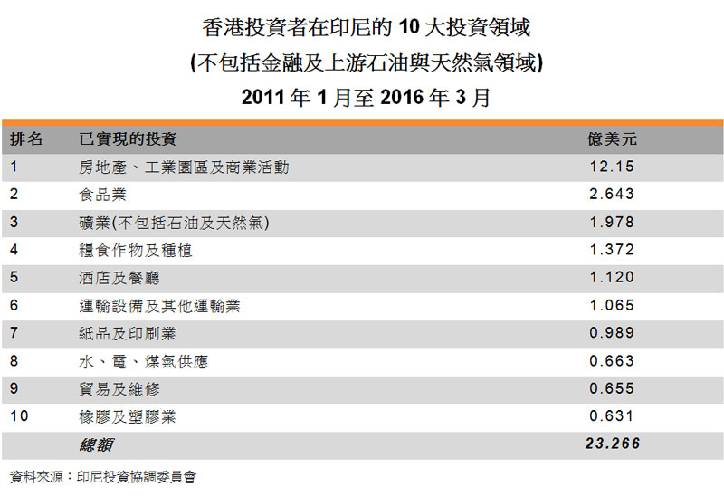 表:香港投资者在印尼的10大投资领域 表:香港投资者在印尼的10大投资领域
