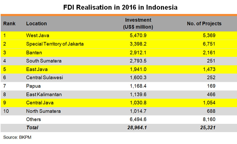 Table: FDI Realisation in 2016 in Indonesia