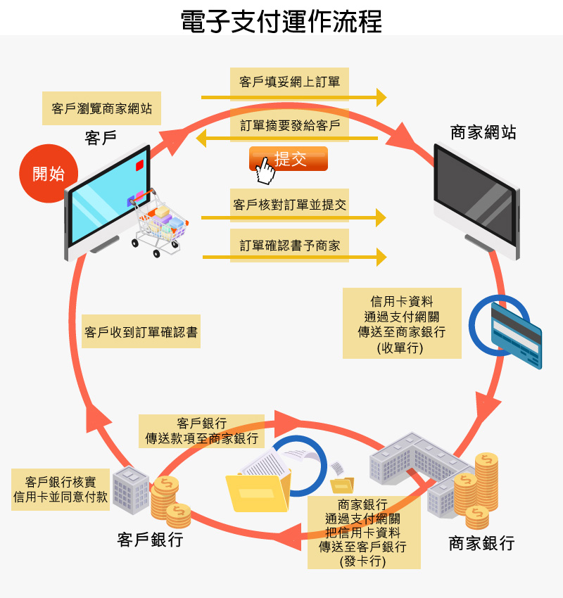 图表:电子支付运作流程 图表:电子支付运作流程