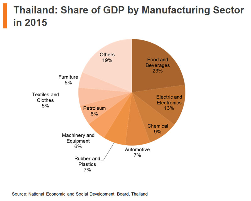 Chart: Thailand: Share of GDP by Manufacturing Sector in 2015