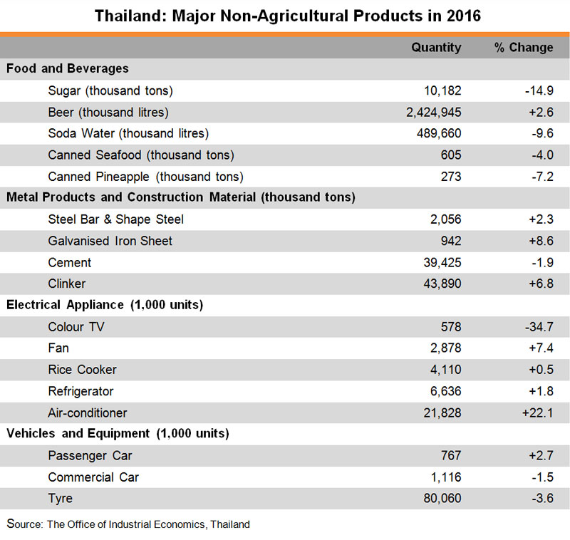 Table: Thailand: Major Non-Agricultural Products in 2016