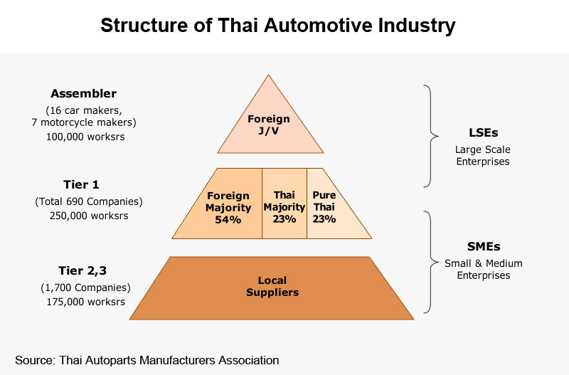 Picture: Structure of Thai Automotive Industry