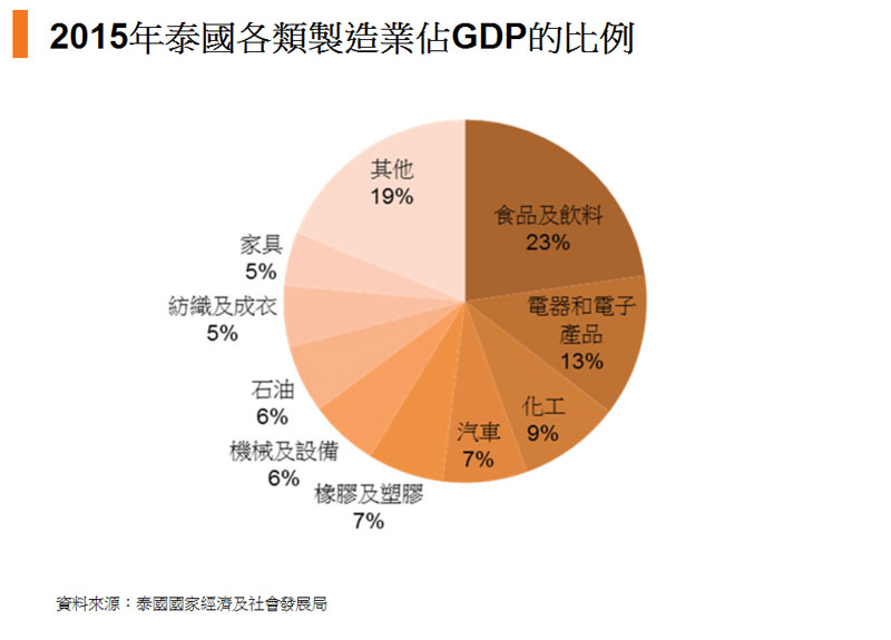圖:2015年泰國各類製造業佔GDP的比例 圖:2015年泰國各類製造業佔GDP的比例