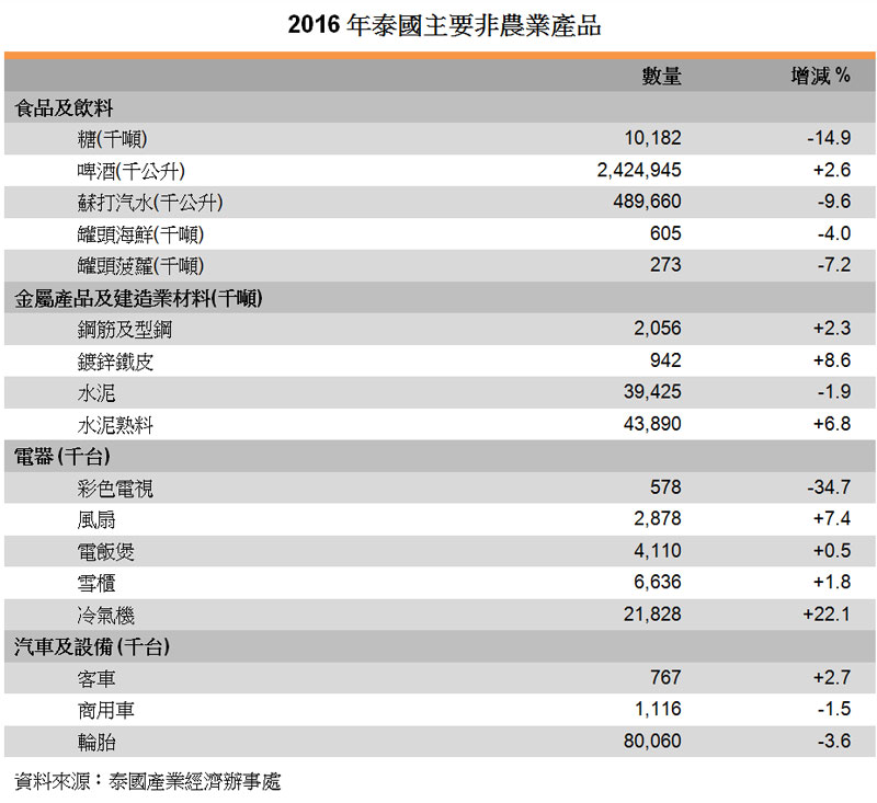 表:2016年泰國主要非農業產品 表:2016年泰國主要非農業產品