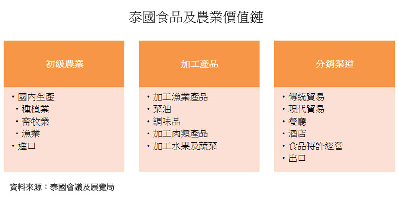 圖:泰國食品及農業價值鏈 圖:泰國食品及農業價值鏈