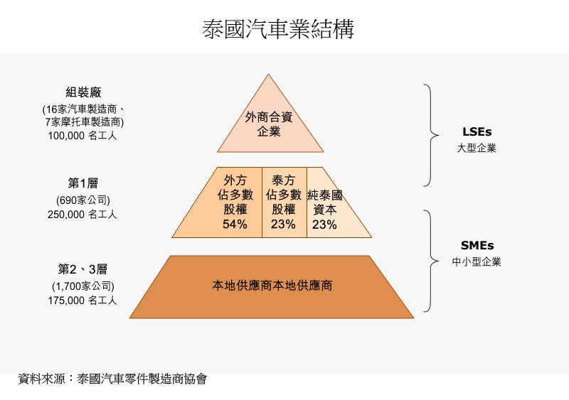 圖:泰國汽車業結構 圖:泰國汽車業結構