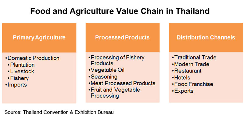 Picture: Food and Agriculture Value Chain in Thailand