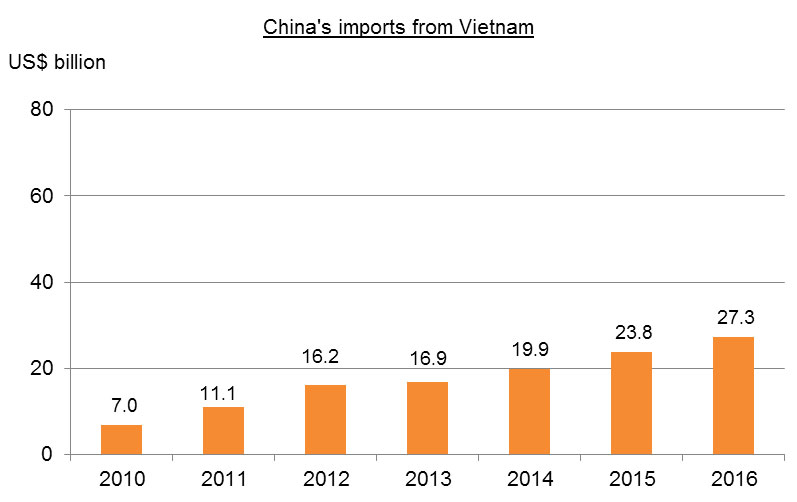 Chart: China-Vietnam Bilateral Trade_China’s imports from Vietnam